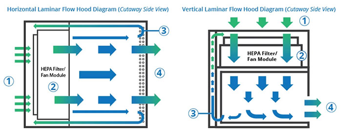 laminar_flow_hoods_horizontal_airflow