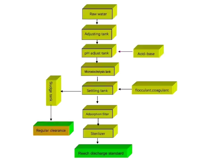 process flow
