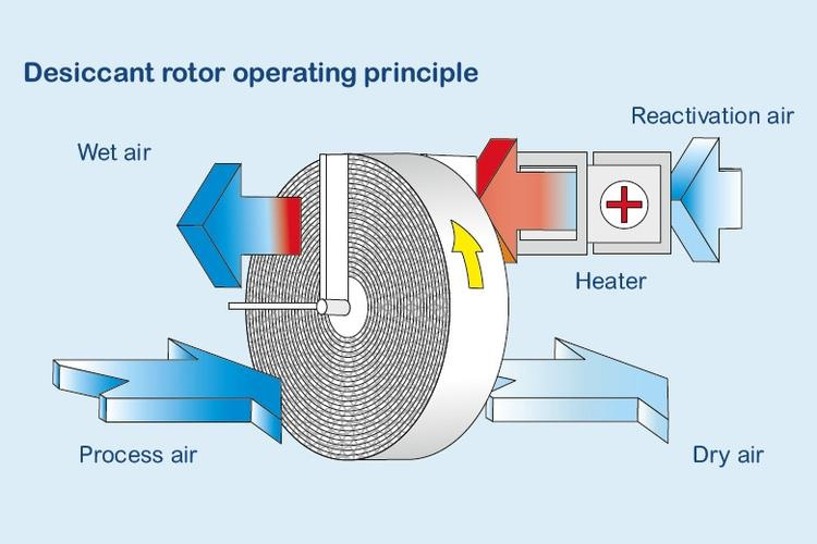 DESICCANT ROTOR OPERATING PRINCIPLE