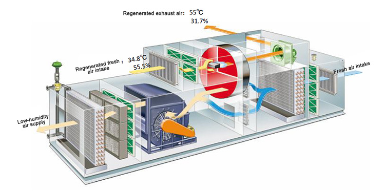 Dehumidifier Workflow